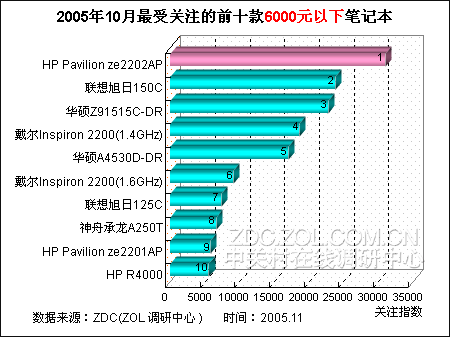 低价笔记本电脑排行 惠普价格优势突出 