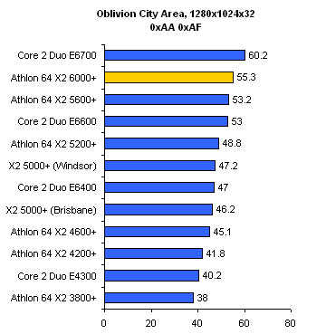 ��E6700��Ϊ�ѣ�AMD X2 6000+ǿ�Ƴ���ͼƬ����,ͼ3-ZOL�йش����ߵ�3��