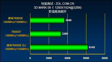 ��ʤ����7600GT ���鼫��7600GE����ͼƬ����,ͼ3-ZOL�йش����ߵ�3��