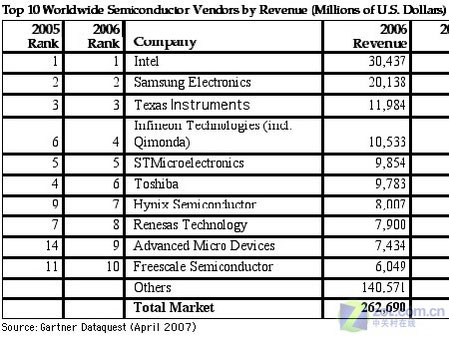 Intel������һ ȫ��10��оƬ��������ͼƬ����,ͼ3-ZOL�йش����ߵ�3��