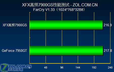 7950GT������ XFX��Ʒ7900GS���Ȳ���ͼƬ����,ͼ4-ZOL�йش����ߵ�4��