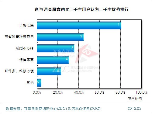 2012年中国汽车用户购买意向调查报告(购车方式篇) 