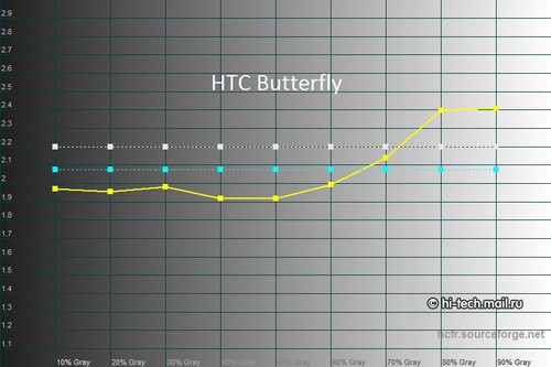 HTC ButterflyĻʤXperia Z 