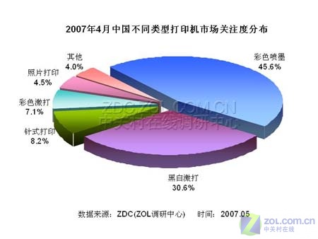 2007��4�´�ӡ���г��û���ע�ȱ���ͼƬ����,ͼ2-ZOL�йش����ߵ�2��