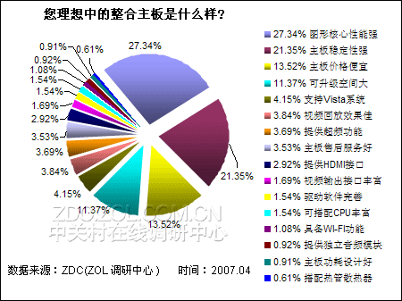�������ѵ��飺47%���������������ͼƬ����,ͼ3-ZOL�йش����ߵ�3��