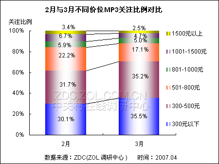 �Ͷ˼������� 500Ԫ��MP3¢���߳��г�ͼƬ����,ͼ3-ZOL�йش����ߵ�3��