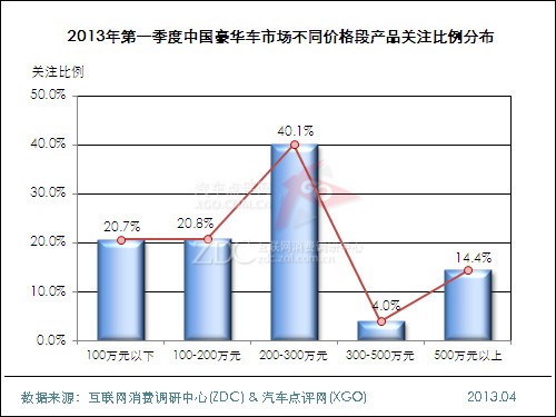 2013年第一季度中国汽车市场研究报告(细分市场)
