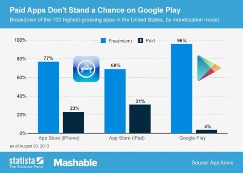 96%收入最高Android应用为免费软件