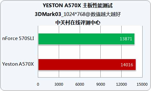 ǿ��������ḻ���� ӯͨ570X��Ȳ���ͼƬ����,ͼ14-ZOL�йش����ߵ�14��