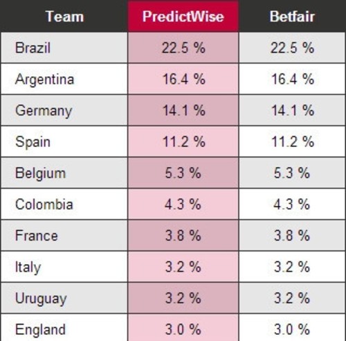微软预测2014世界杯:巴西队将夺冠_趣科技