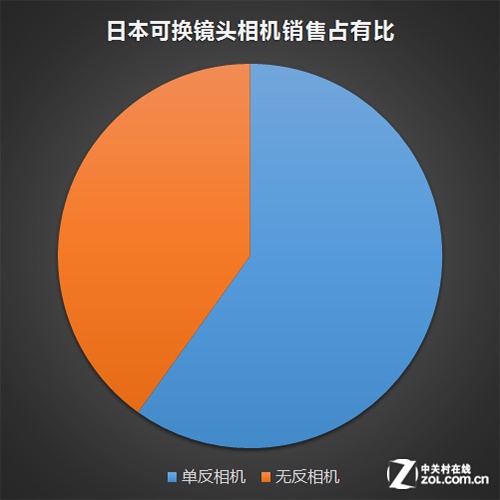 性能Or功能 盘点2013日本BCN相机排行数据 