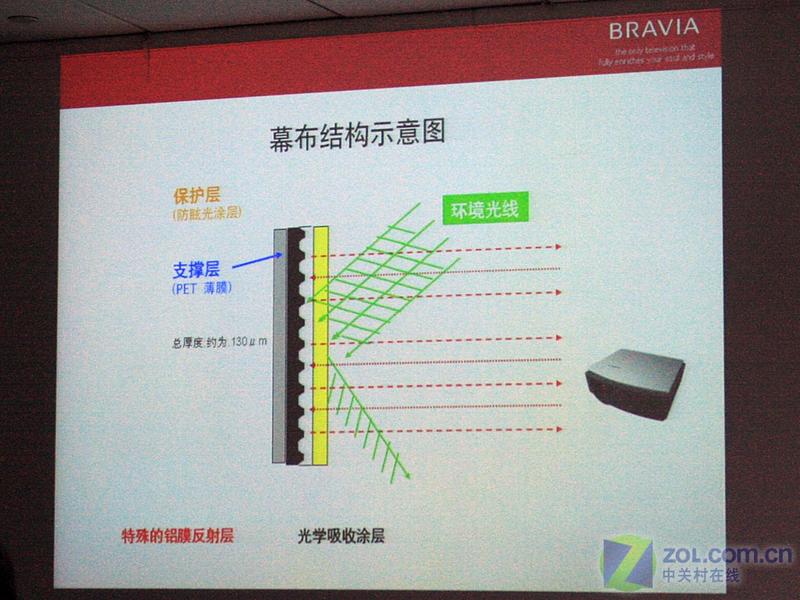 ����BRAVIA�������ͶӰ������ȫ����ͼƬ����,ͼ18-ZOL�йش����ߵ�18��