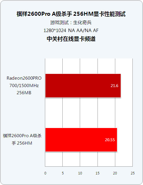 128��256M���ܶԱ� ��499Ԫ26PRO�ܷ���ͼƬ����,ͼ7-ZOL�йش����ߵ�7��