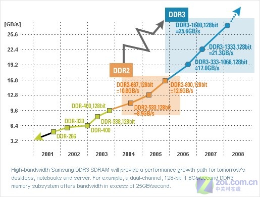 ��ز�¶ SIS DDR3-1066������1422ͼƬ����,ͼ1-ZOL�йش����ߵ�1��