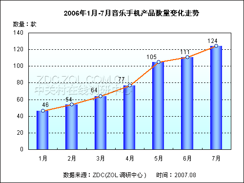 2007���й������ֻ��г���������������ͼƬ����,ͼ1-ZOL�йش����ߵ�1��