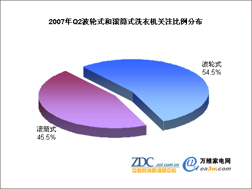 2007��ڶ������й�ϴ�»��г���������ͼƬ����,ͼ3-ZOL�йش����ߵ�3��