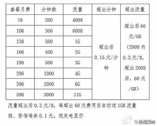 移动每日流量提醒短信多少钱一个月