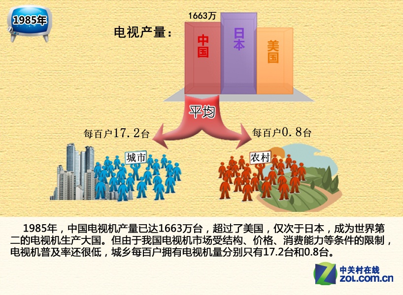 电视技术发展史_蓝牙 技术 发展_中国互联网电视发展白皮书