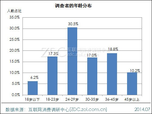 收入证明_收入年龄分布