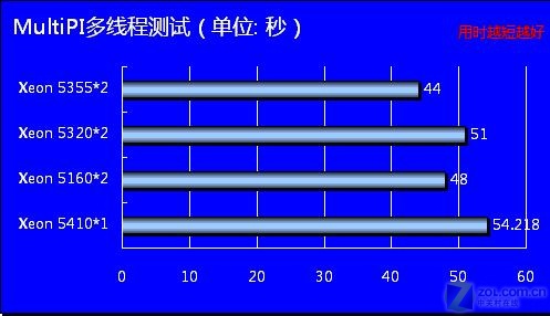 ����1U������45nm�ĺ���ǿ������С��ͼƬ����,ͼ5-ZOL�йش����ߵ�5��