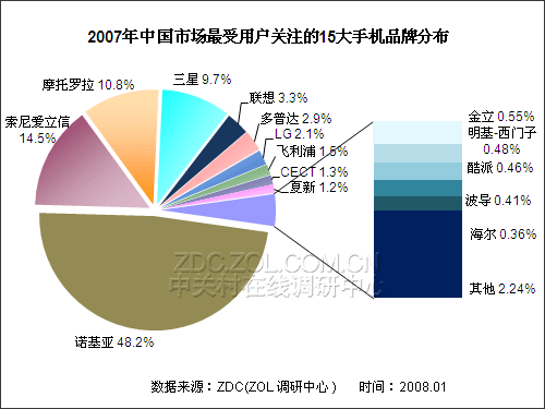 2007-2008���й��ֻ��г������о�����ͼƬ����,ͼ1-ZOL�йش����ߵ�1��