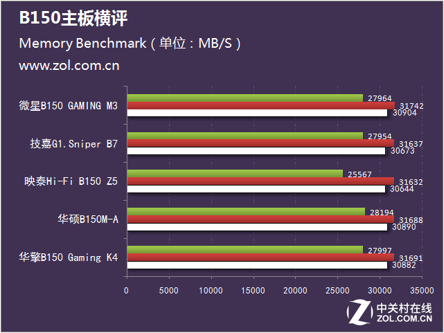 skylake大阅兵 五款b150主板全方位横评 (9/20)