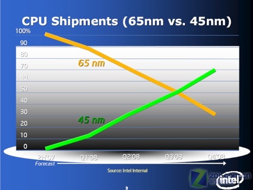 Intel����˫�� E1200���У�ͼƬ���� ��4�� -ZOL�йش����ߵ�4��