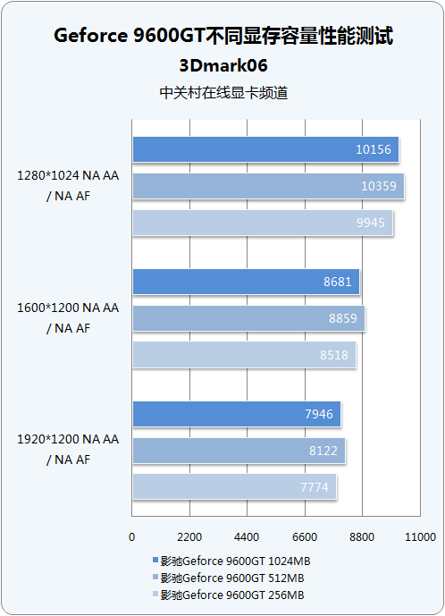 256M/512M/1G ���಻ͬ�Դ�9600GT�Ծ�ͼƬ����,ͼ35-ZOL�йش����ߵ�35��