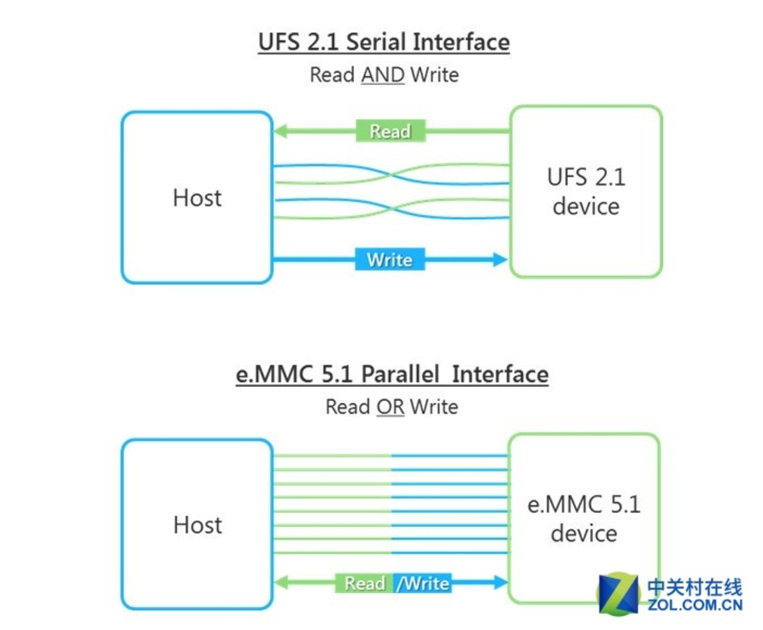 【高清图】UFS3.0快到起飞 什么时候才能用上