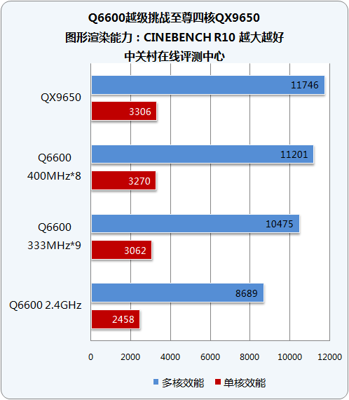 ���ɻ���ǿ�ĺ� Q6600Խ����սQX9650ͼƬ����,ͼ2-ZOL�йش����ߵ�2��