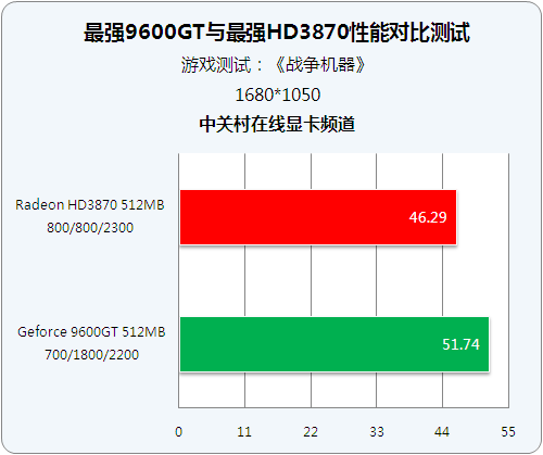 ���ܼ��Ծ� ��ǿ9600GT��HD3870����ͼƬ����,ͼ7-ZOL�йش����ߵ�7��