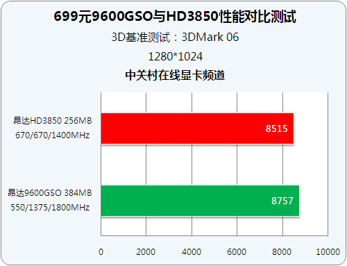 699Ԫ˭��ǿ 9600GSO��HD3850�ԱȲ���ͼƬ����,ͼ20-ZOL�йش����ߵ�20��