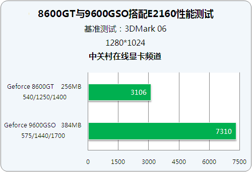 Ϊ��3D��Ϸ E2160��9600GSO�Ƿ������ͼƬ����,ͼ3-ZOL�йش����ߵ�3��