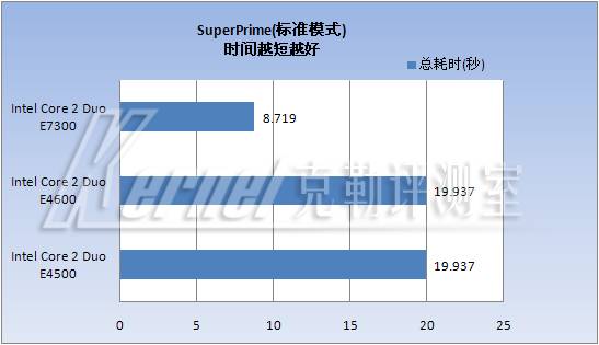 �ж�CPU��λ������45���� Intel Core 2 Duo E7300ͼƬ����,ͼ7-ZOL�йش����ߵ�7��
