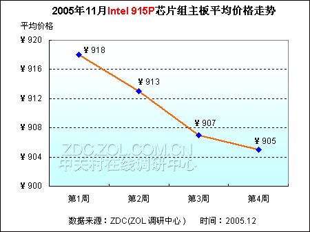 ...005年11月Intel 915P芯片组主板平均价格走势-172款主板价格下跌 ...图片 15895 450x337