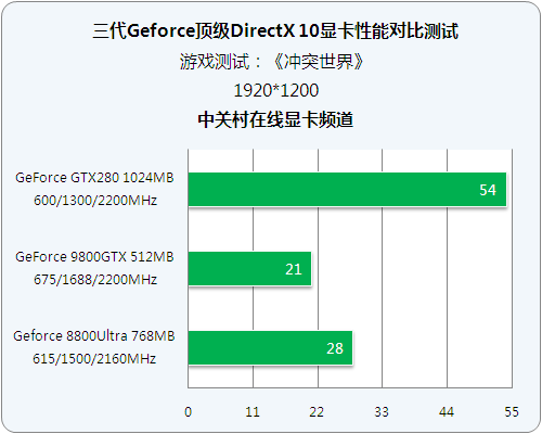 �������Կ���� GTX280��ս��ʮ����ϷͼƬ����,ͼ24-ZOL�йش����ߵ�24��
