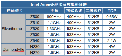 ������ʱ��� Intel Atom�г���λ���ͼƬ����,ͼ6-ZOL�йش����ߵ�6��