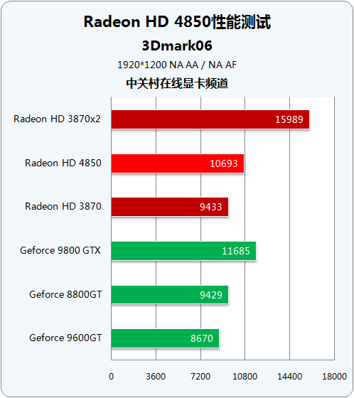 �ѻ�NV�ж˵���� AMD��HD4850���Ա���ͼƬ����,ͼ52-ZOL�йش����ߵ�52��