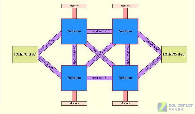 �ȿ��ǿ̫�� Ӣ�ض�Nehalem�������ͼƬ����,ͼ6-ZOL�йش����ߵ�6��