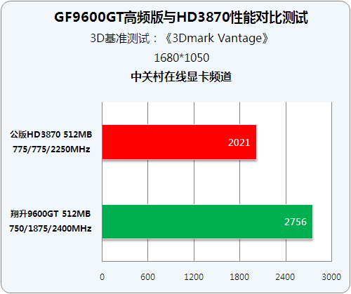 G94���ܴ󱬷� 9600GT��Ƶ��ݳ�HD3870ͼƬ����,ͼ2-ZOL�йش����ߵ�2��