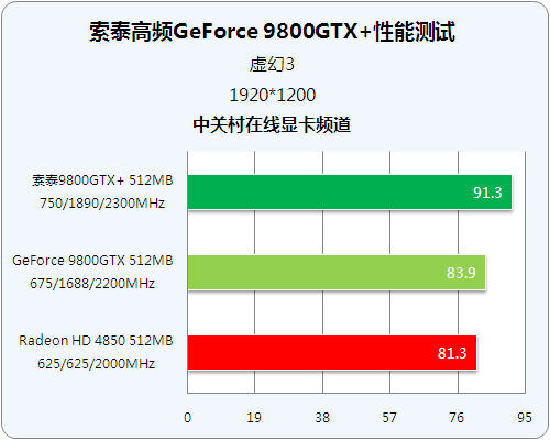 55nm���� ��̩��ǿ9800GTX+��սHD4850ͼƬ����,ͼ25-ZOL�йش����ߵ�25��