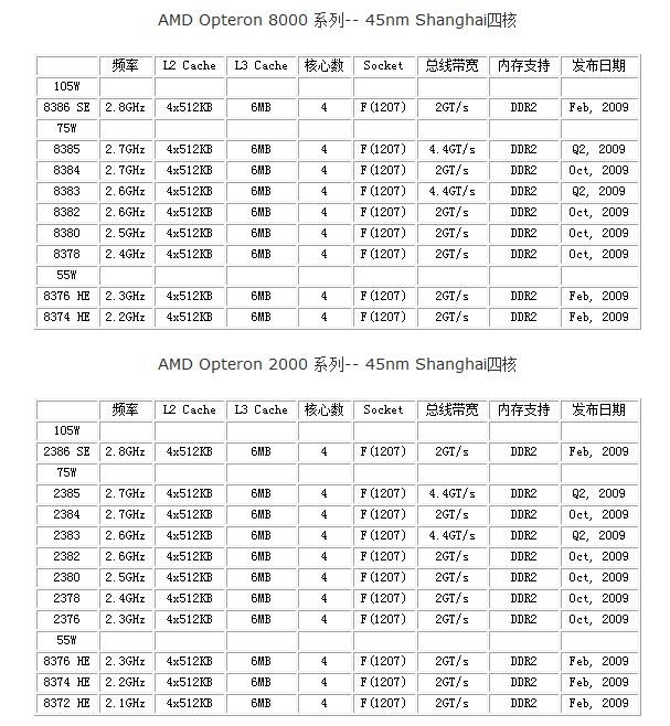ɱ��оƬ���г� AMD 45nm�Ϻ�10�·���ͼƬ����,ͼ1-ZOL�йش����ߵ�1��