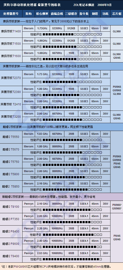 ����������� Intel�ƶ�CPU�ͺ�ȫ����ͼƬ����,ͼ2-ZOL�йش����ߵ�2��