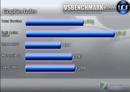S1�ʱ�֮�� ���Լ۱�HTC Touch 3G����ͼƬ����,ͼ68-ZOL�йش����ߵ�68��