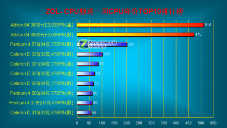 cpu价格排行_CPU每周降价排行 E6版3000 狂跌90元