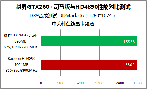 ������֤GTX260+/HD4890��Ϸ����˭ǿ?ͼƬ����,ͼ13-ZOL�йش����ߵ�13��