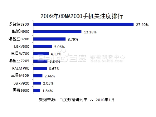 �ٶ�2009���ֻ���ҵ��ȱ���ͼƬ����,ͼ7-ZOL�йش����ߵ�7��