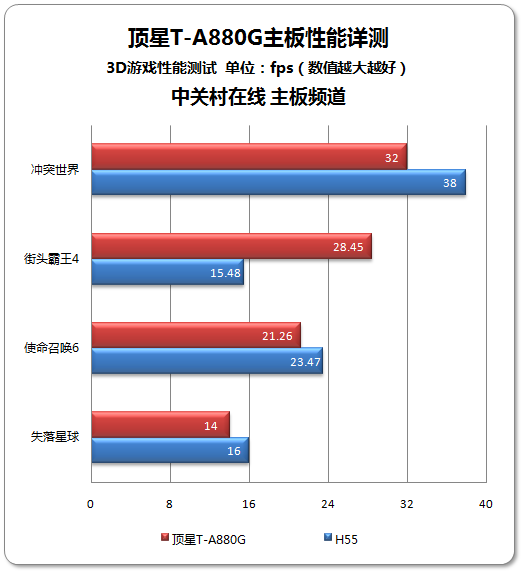 ֲܲ 880GԱH55<A href=http://www.zhujiangroad.com/game/ TARGET=_blank><u><font color=#000000>Ϸ</font></u></a> 