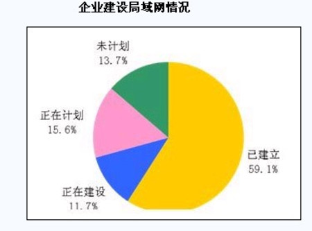中小企业自身网站与局域网建设调查报告