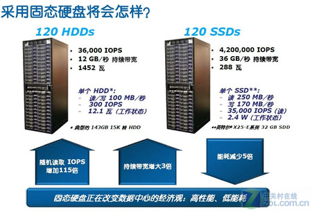存储分析：SSD未来在数据中心如何应用 